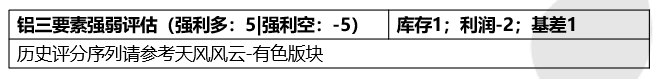 2021年第22周天风期货铝周报：供应扰动背景下，去库之“铝”中止为哪般？