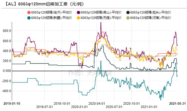 2021年第22周天风期货铝周报：供应扰动背景下，去库之“铝”中止为哪般？