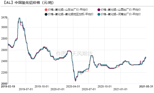 2021年第22周天风期货铝周报：供应扰动背景下，去库之“铝”中止为哪般？