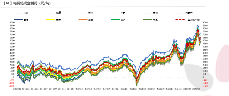 2021年第22周天风期货铝周报：供应扰动背景下，去库之“铝”中止为哪般？