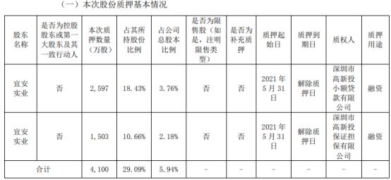 宜安科技股东宜安实业质押4100万股 用于融资