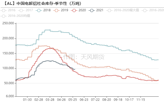 2021年第22周天风期货铝周报：供应扰动背景下，去库之“铝”中止为哪般？