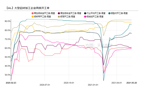 2021年第22周天风期货铝周报：供应扰动背景下，去库之“铝”中止为哪般？