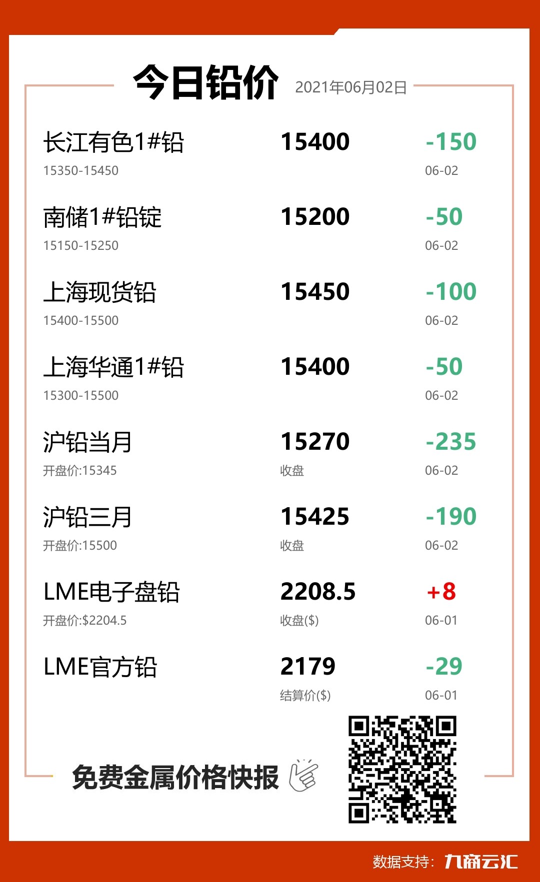 2021年06月02日云汇铅价行情:今日铅价大跌