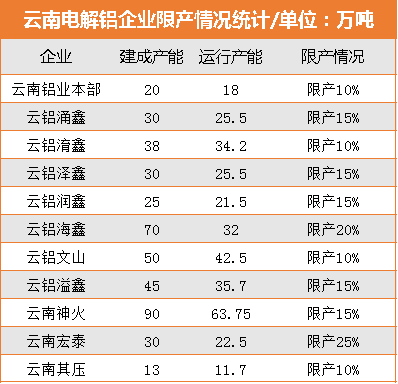 云南电解铝企业陆续停槽 限产产能已超60万吨