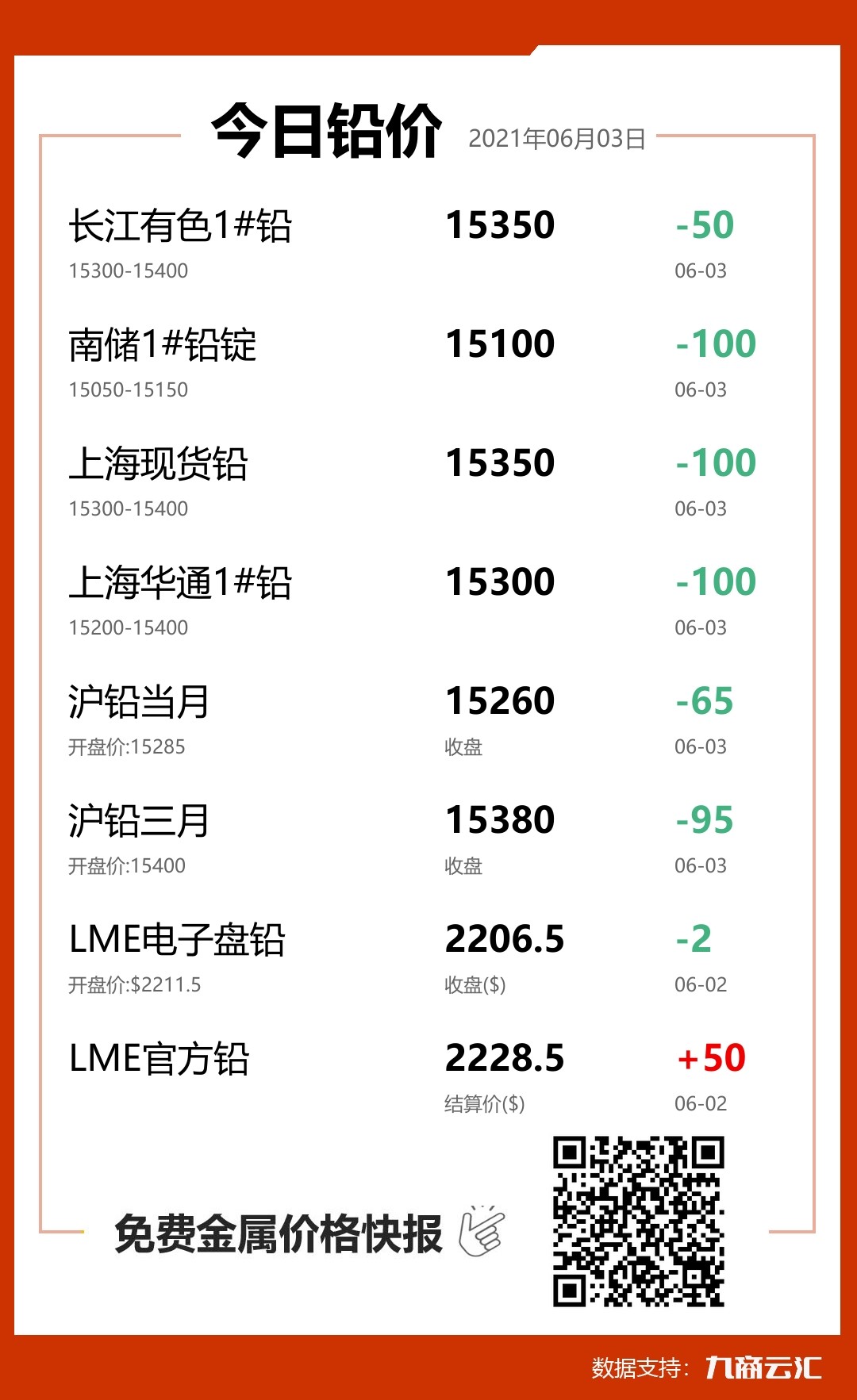 2021年06月03日云汇铅价行情:今日铅价下跌