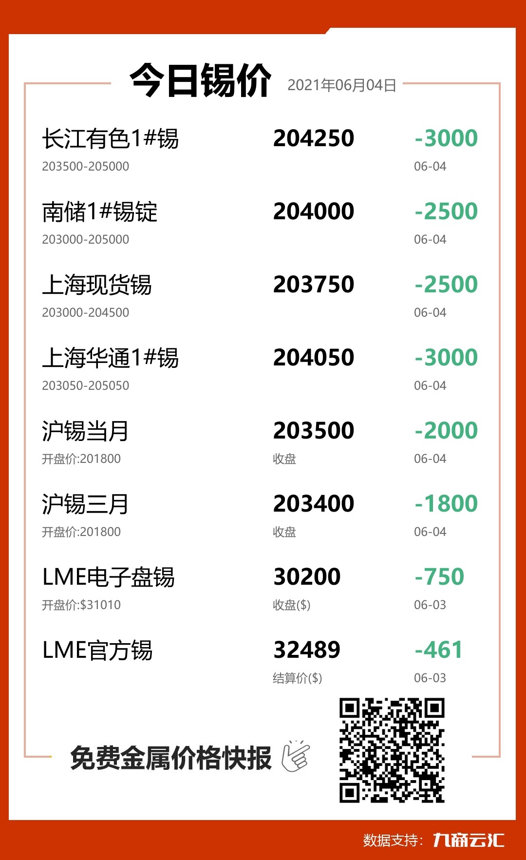 2021年06月04日雲匯錫價行情:今日錫價大跌