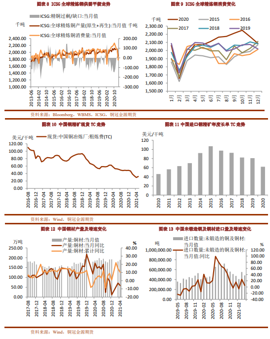 2021年6月铜冠金源期货铜月报：供应回升需求不旺 铜价涨势暂难再起 铜业行情