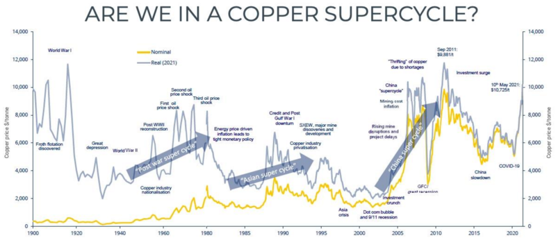 120年图表显示：铜价超级周期才刚刚开始