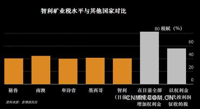 智利政府自信能够达成权利金协议