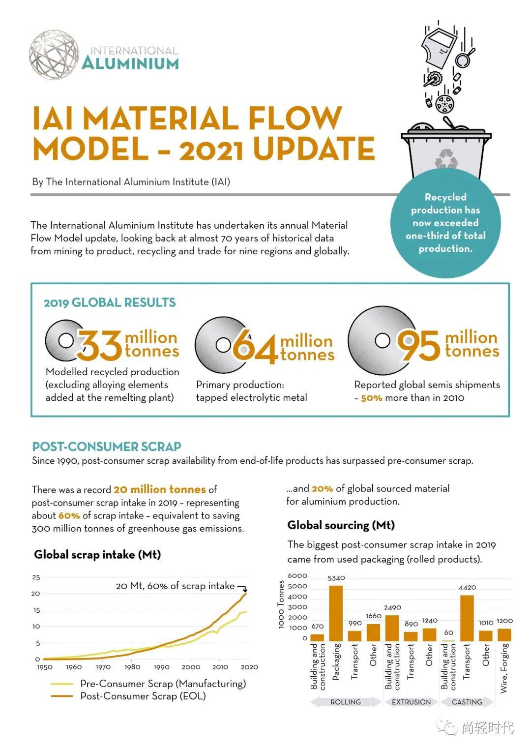 国际铝协最新数据—消费后废铝回收量突破2000万吨 减碳3亿吨