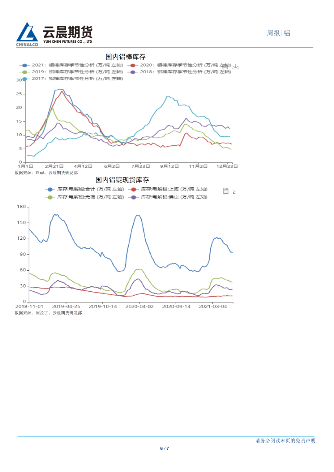 2021年第23周云晨期货铝周报