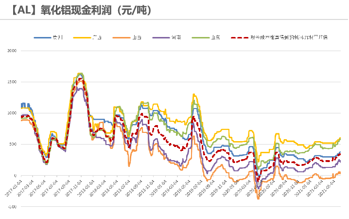 2021年第23周天风期货铝周报