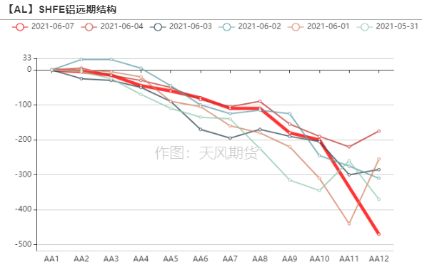 2021年第23周天风期货铝周报