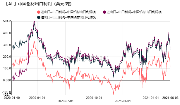 2021年第23周天风期货铝周报