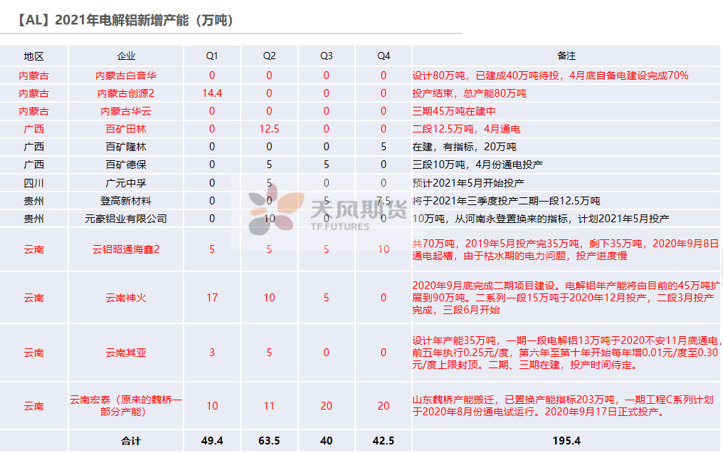 2021年第23周天风期货铝周报