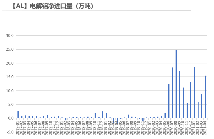 2021年第23周天风期货铝周报