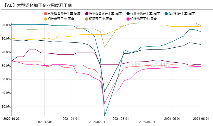 2021年第23周天风期货铝周报