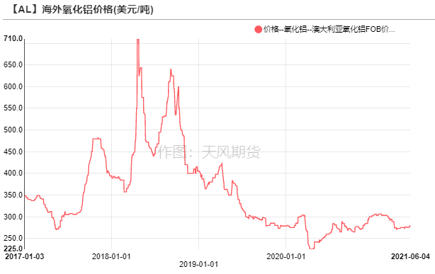 2021年第23周天风期货铝周报