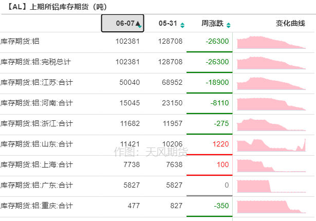 2021年第23周天风期货铝周报