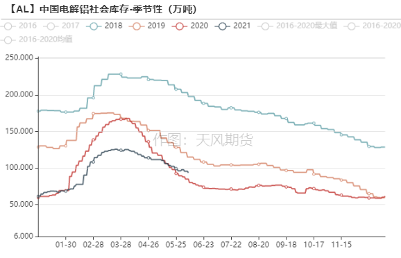 2021年第23周天风期货铝周报