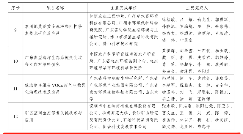 中金嶺南“礦區空間生態修復關鍵技術與應用”項目榮獲2021年度廣東省環境保護科學技術一等獎