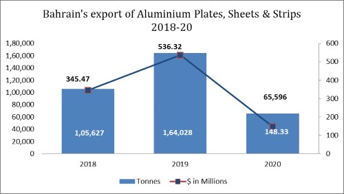 2018- 2020年巴林鋁板帶出口增長迅速 但之後出現了急劇下降