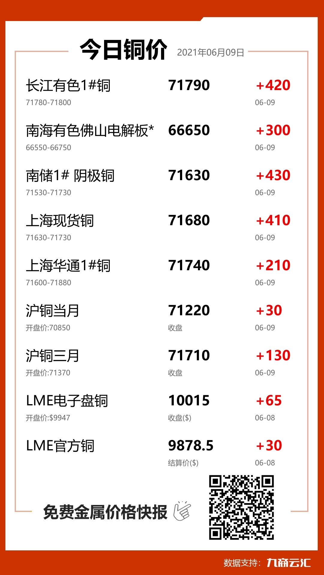 2021年06月09日云汇铜价行情:今日铜价大涨