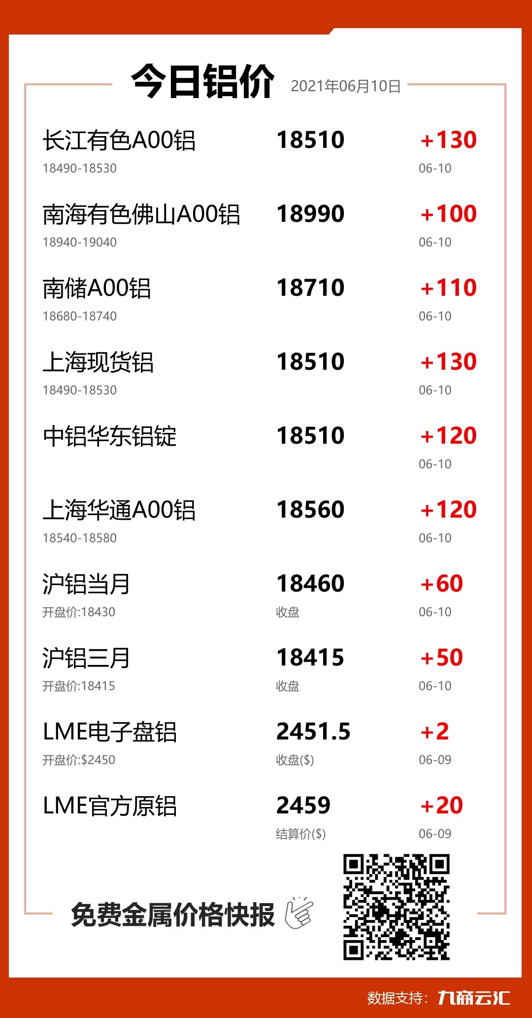 2021年06月10日云汇铝价行情:今日铝价大涨