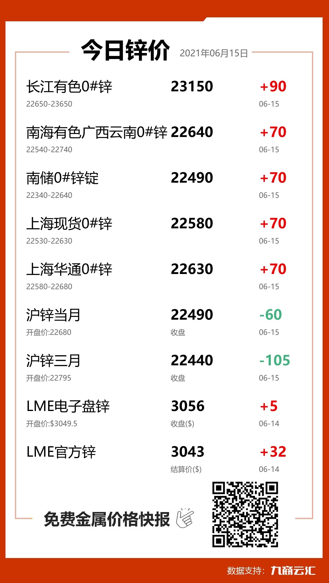 2021年06月15日雲匯鋅價行情:今日鋅價上漲