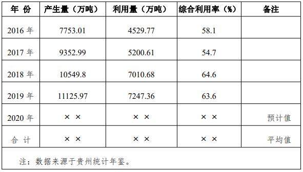 《贵州省“十四五”大宗工业固体废物综合利用规划（征求意见稿）》