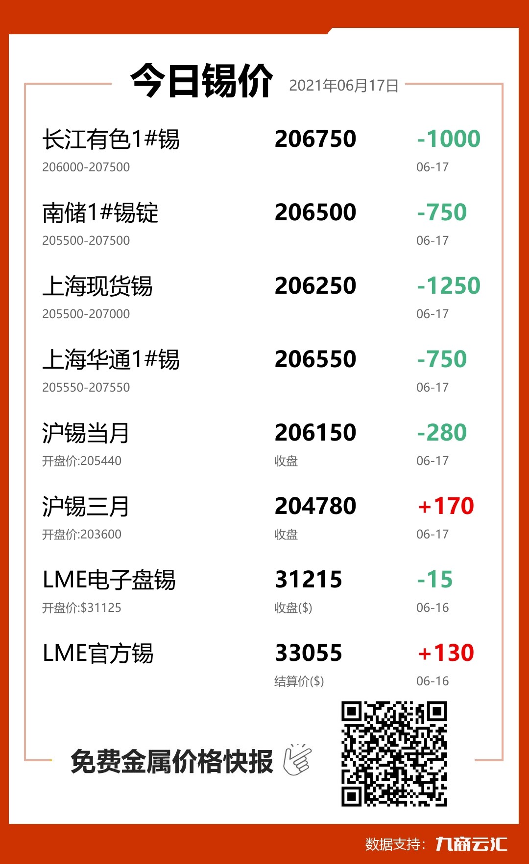 2021年06月17日云汇锡价行情:今日锡价下跌