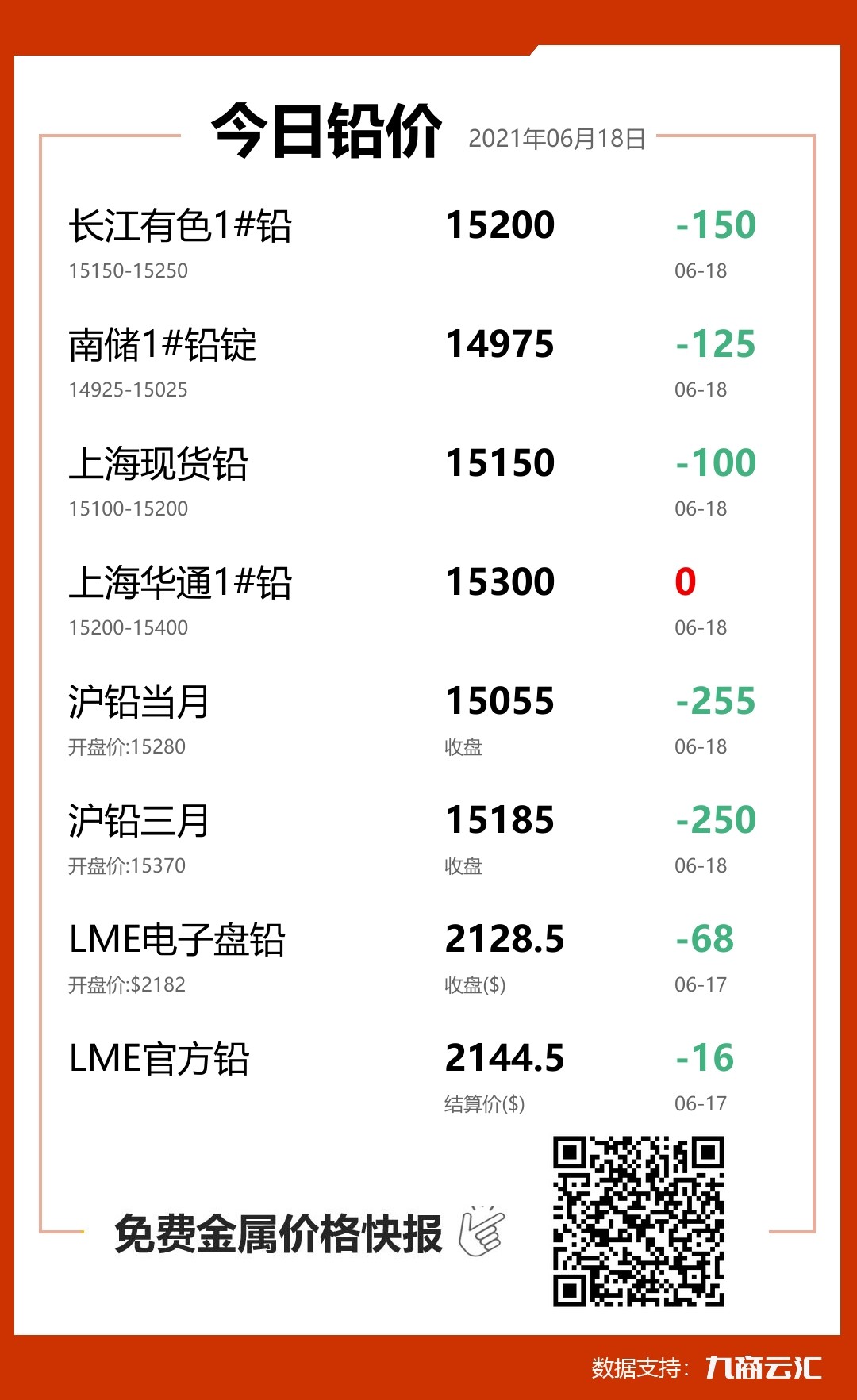 2021年06月18日云汇铅价行情:今日铅价大跌