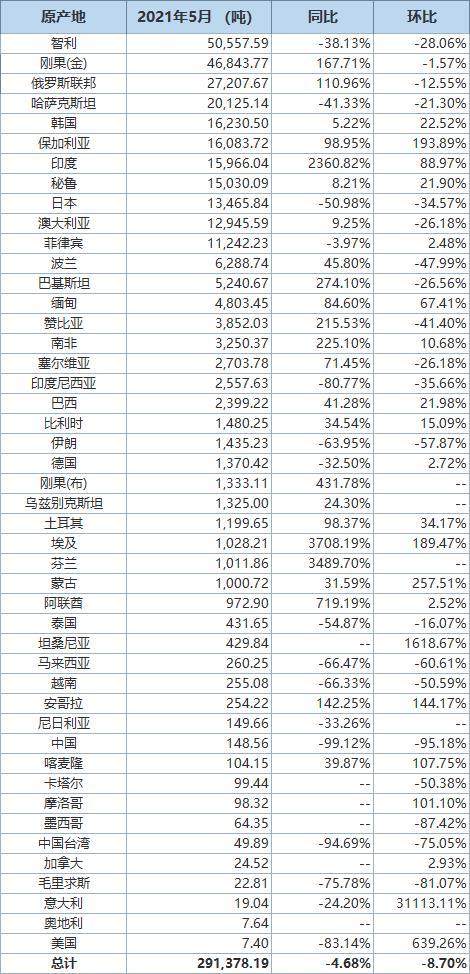 中国5月精炼铜进口量同比减少4.68% 进口分项数据一览