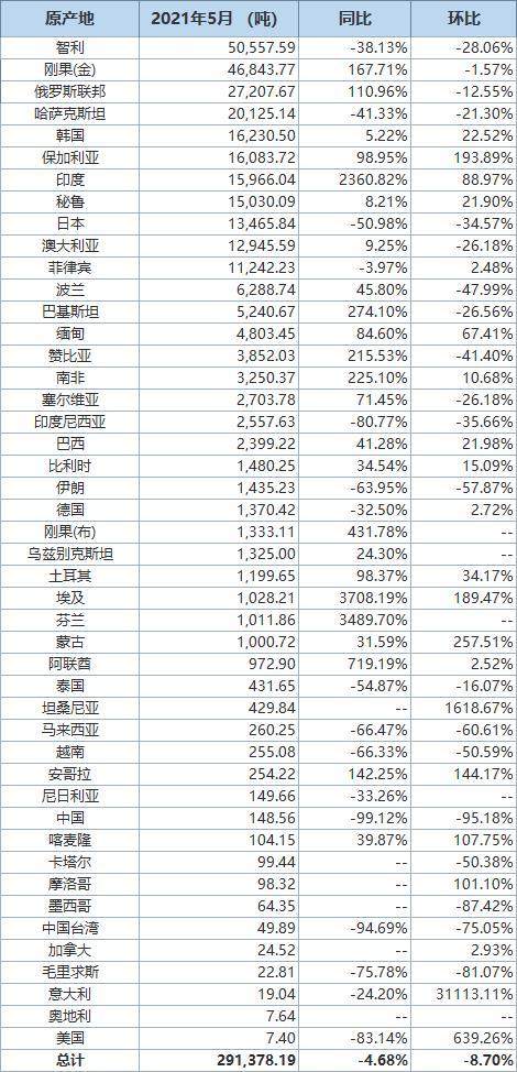 中國5月精煉銅進口量同比減少4.68% 進口分項數據一覽