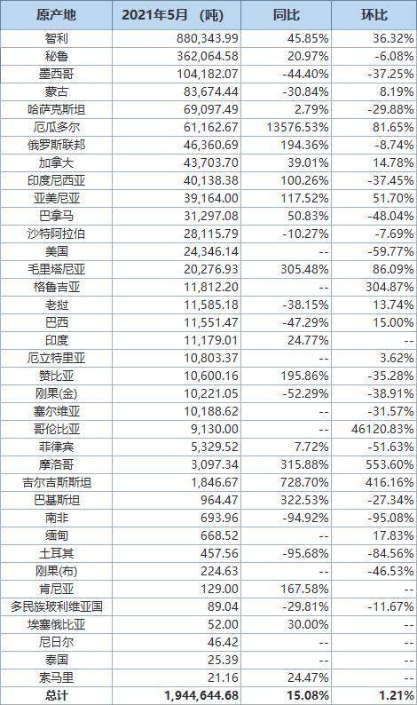 中國5月銅礦砂及其精礦進口同比增加15.08% 進口分項數據一覽