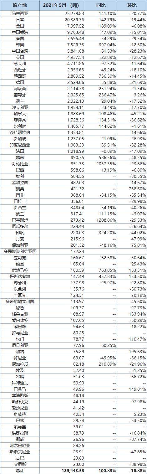 中国5月废铜进口量同比续增 进口分项数据一览