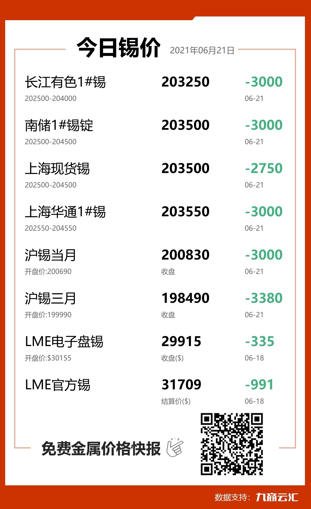 2021年06月21日云汇锡价行情:今日锡价大跌