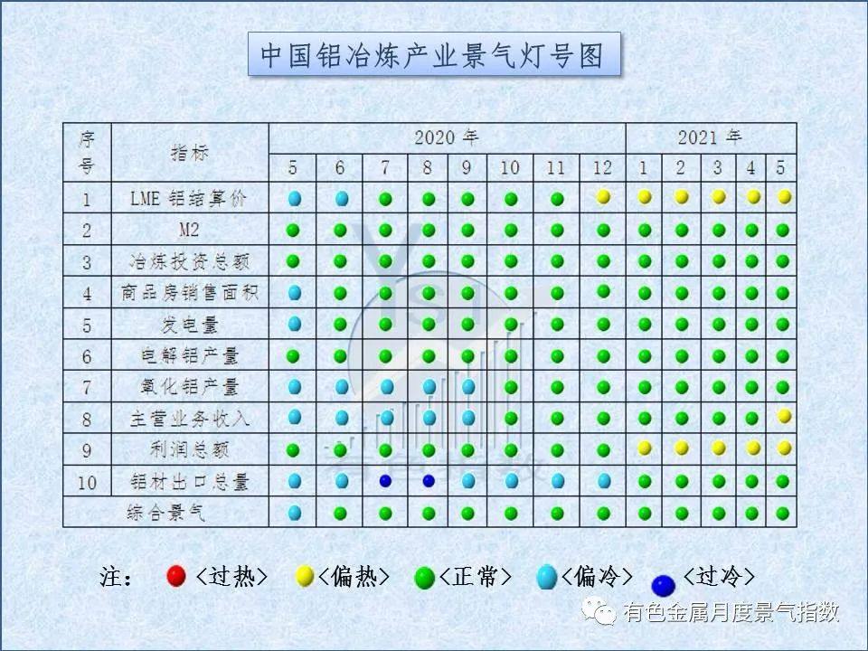 5月中国铝冶炼产业景气指数较上月上升0.8个点