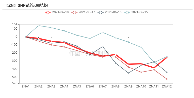 2021年第25周天风期货锌周报：供应的故事讲完了吗