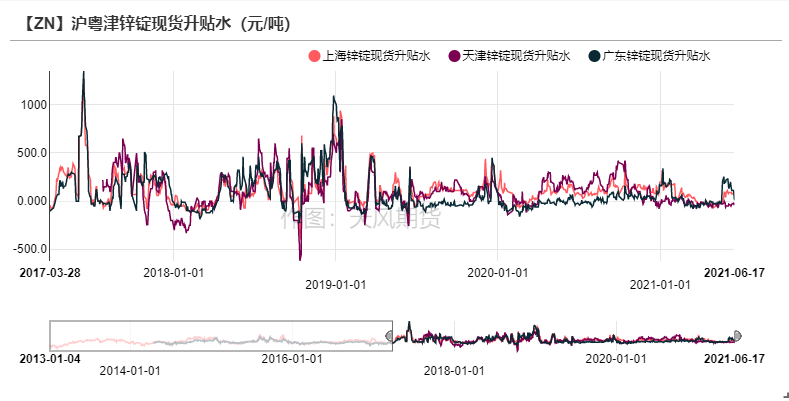 2021年第25周天风期货锌周报：供应的故事讲完了吗