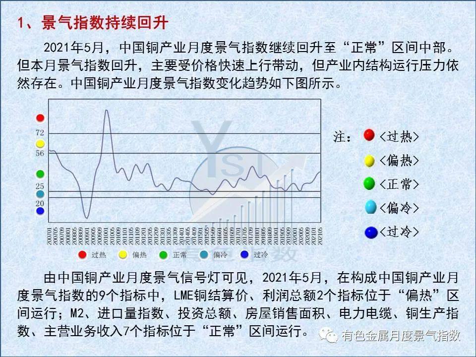 5月中国铜产业月度景气指数较上月上升0.6个点