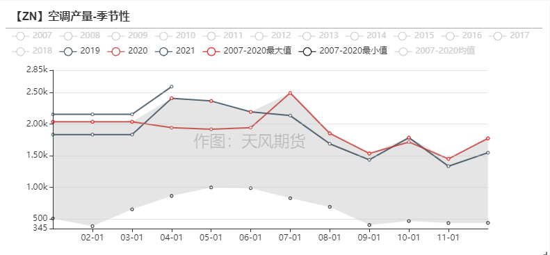 2021年第25周天风期货锌周报：供应的故事讲完了吗