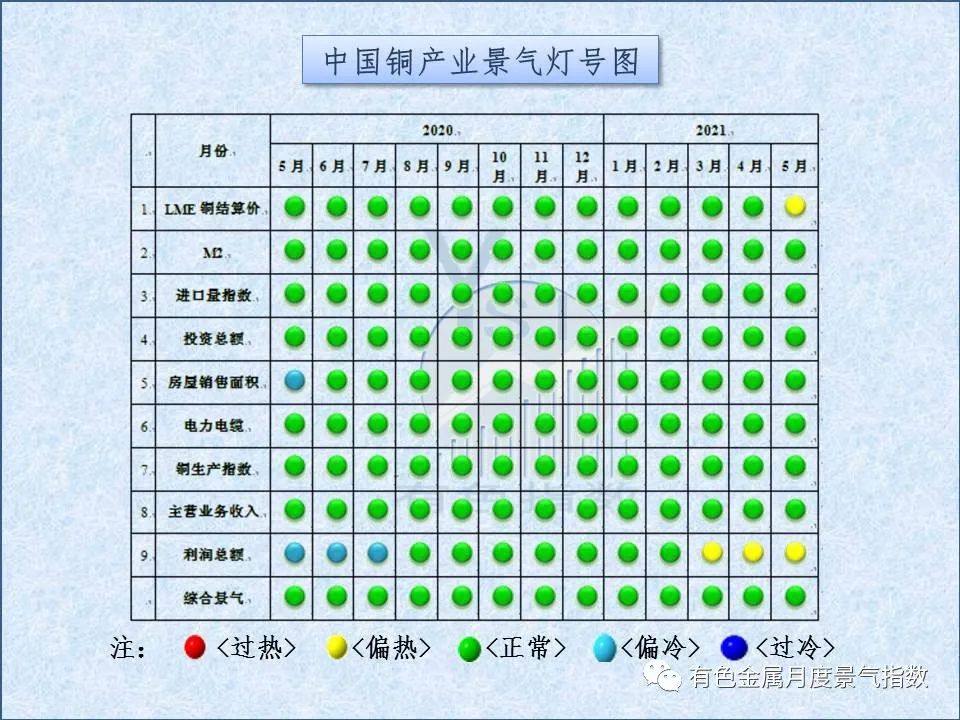 5月中国铜产业月度景气指数较上月上升0.6个点