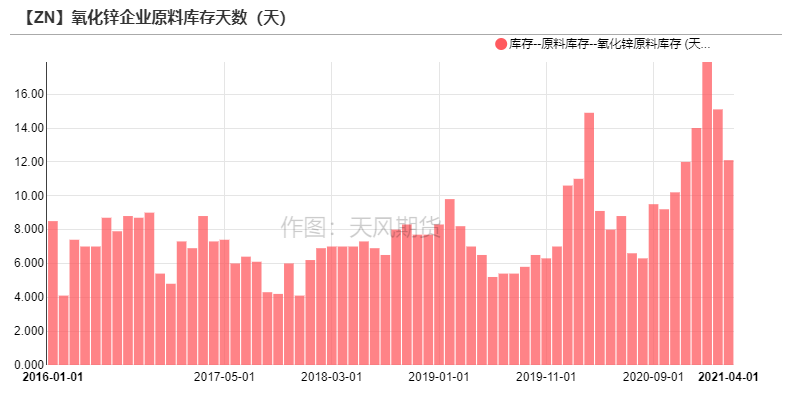 2021年第25周天风期货锌周报：供应的故事讲完了吗