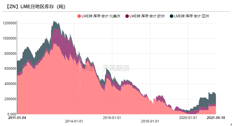 2021年第25周天风期货锌周报：供应的故事讲完了吗