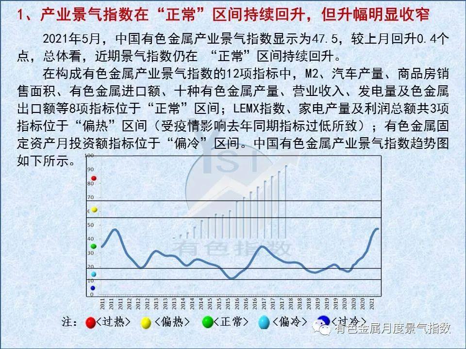 5月中国有色金属产业景气指数较上月回升0.4个百分点