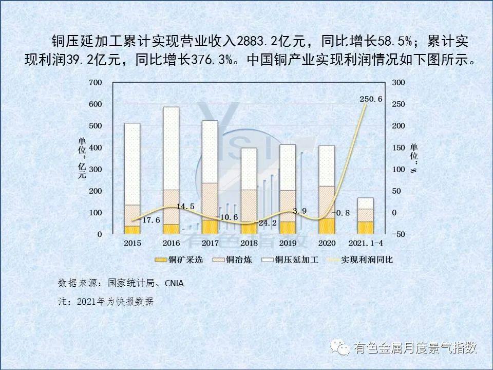 5月中国铜产业月度景气指数较上月上升0.6个点