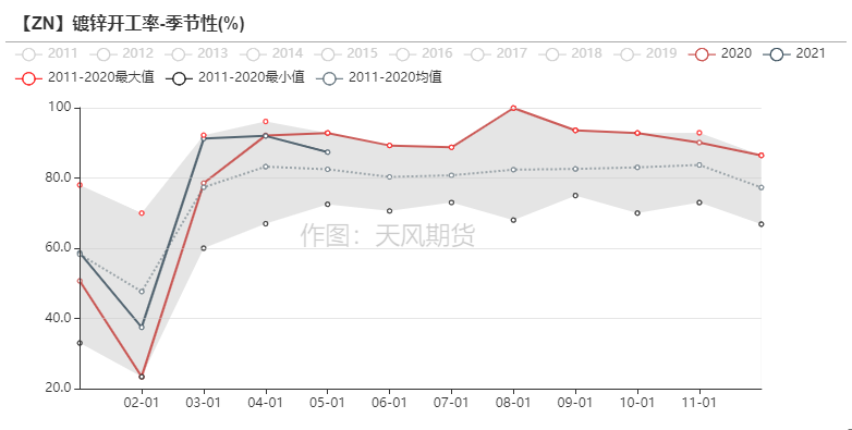 2021年第25周天风期货锌周报：供应的故事讲完了吗