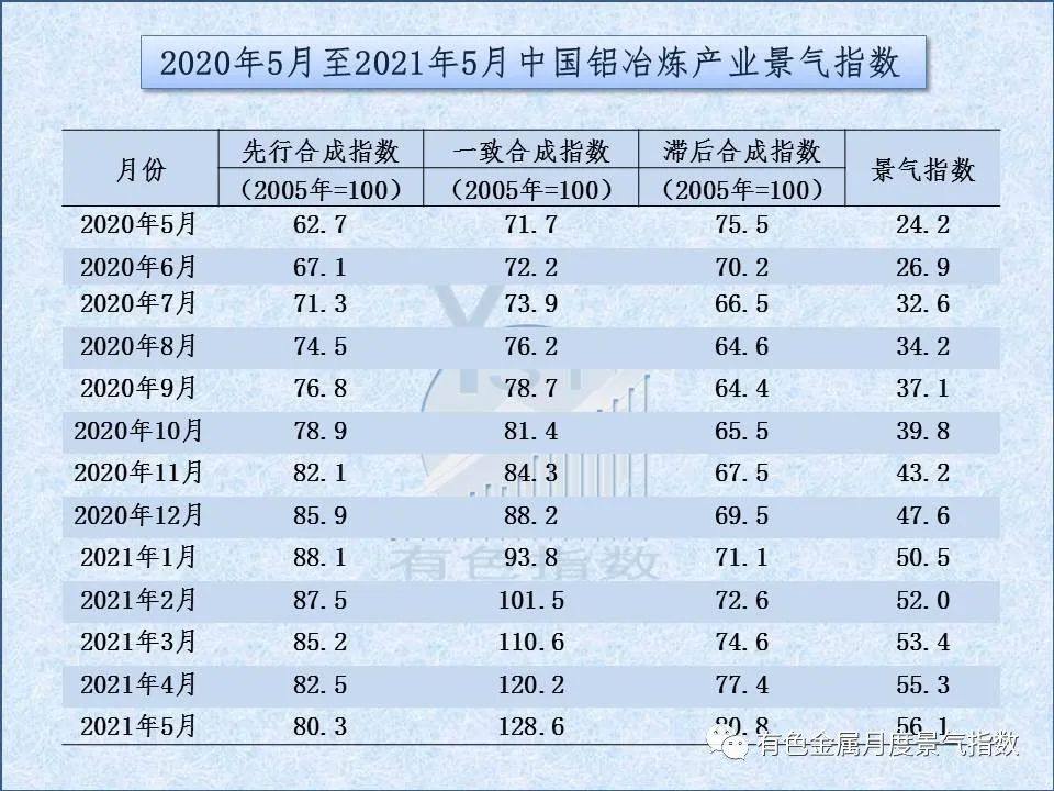 5月中国铝冶炼产业景气指数较上月上升0.8个点